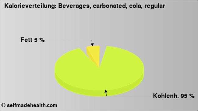 Kalorienverteilung: Beverages, carbonated, cola, regular (Grafik, Nährwerte)