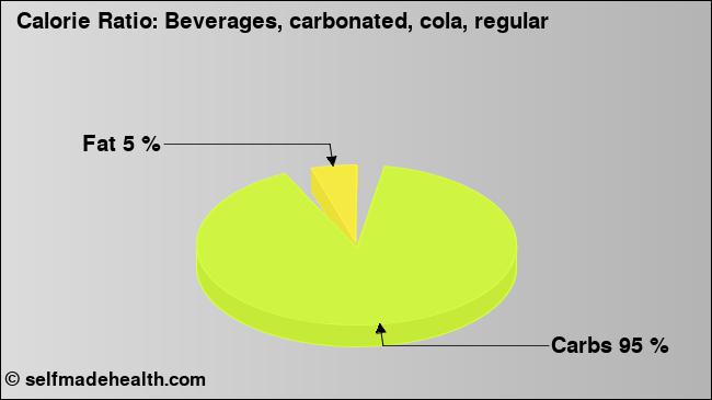 Calorie ratio: Beverages, carbonated, cola, regular (chart, nutrition data)