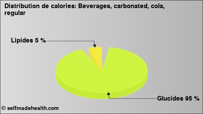 Calories: Beverages, carbonated, cola, regular (diagramme, valeurs nutritives)