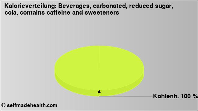 Kalorienverteilung: Beverages, carbonated, reduced sugar, cola, contains caffeine and sweeteners (Grafik, Nährwerte)