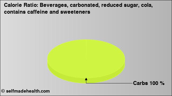 Calorie ratio: Beverages, carbonated, reduced sugar, cola, contains caffeine and sweeteners (chart, nutrition data)