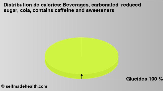 Calories: Beverages, carbonated, reduced sugar, cola, contains caffeine and sweeteners (diagramme, valeurs nutritives)