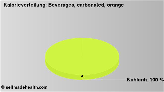 Kalorienverteilung: Beverages, carbonated, orange (Grafik, Nährwerte)