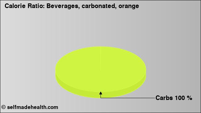 Calorie ratio: Beverages, carbonated, orange (chart, nutrition data)