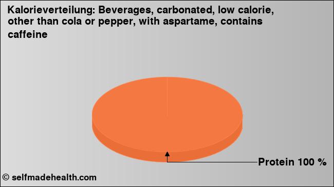 Kalorienverteilung: Beverages, carbonated, low calorie, other than cola or pepper, with aspartame, contains caffeine (Grafik, Nährwerte)