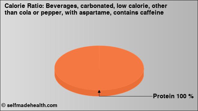 Calorie ratio: Beverages, carbonated, low calorie, other than cola or pepper, with aspartame, contains caffeine (chart, nutrition data)