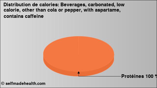 Calories: Beverages, carbonated, low calorie, other than cola or pepper, with aspartame, contains caffeine (diagramme, valeurs nutritives)