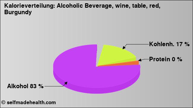 Kalorienverteilung: Alcoholic Beverage, wine, table, red, Burgundy (Grafik, Nährwerte)