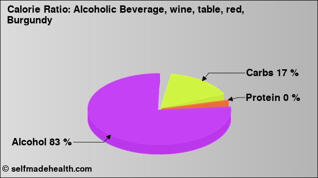 Calorie ratio: Alcoholic Beverage, wine, table, red, Burgundy (chart, nutrition data)
