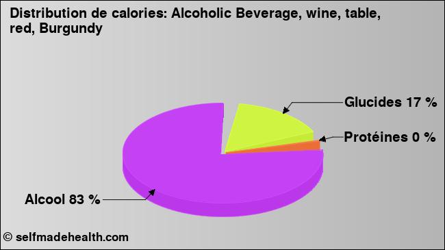 Calories: Alcoholic Beverage, wine, table, red, Burgundy (diagramme, valeurs nutritives)