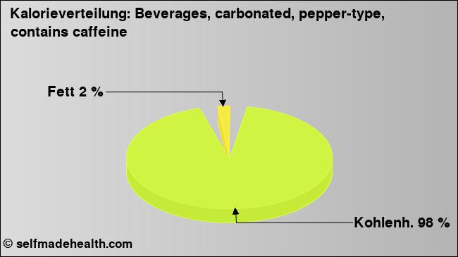 Kalorienverteilung: Beverages, carbonated, pepper-type, contains caffeine (Grafik, Nährwerte)