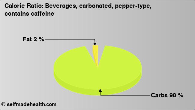 Calorie ratio: Beverages, carbonated, pepper-type, contains caffeine (chart, nutrition data)
