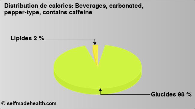 Calories: Beverages, carbonated, pepper-type, contains caffeine (diagramme, valeurs nutritives)