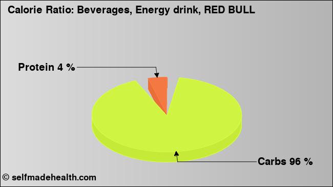 Calorie ratio: Beverages, Energy drink, RED BULL (chart, nutrition data)