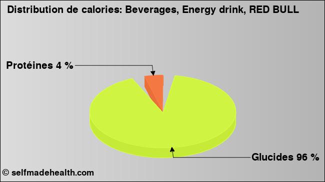 Calories: Beverages, Energy drink, RED BULL (diagramme, valeurs nutritives)