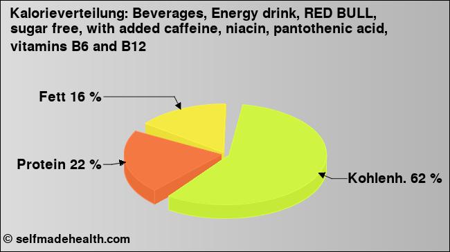 Kalorienverteilung: Beverages, Energy drink, RED BULL, sugar free, with added caffeine, niacin, pantothenic acid, vitamins B6 and B12 (Grafik, Nährwerte)