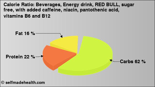 Calorie ratio: Beverages, Energy drink, RED BULL, sugar free, with added caffeine, niacin, pantothenic acid, vitamins B6 and B12 (chart, nutrition data)