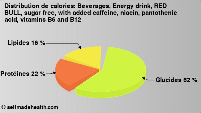 Calories: Beverages, Energy drink, RED BULL, sugar free, with added caffeine, niacin, pantothenic acid, vitamins B6 and B12 (diagramme, valeurs nutritives)