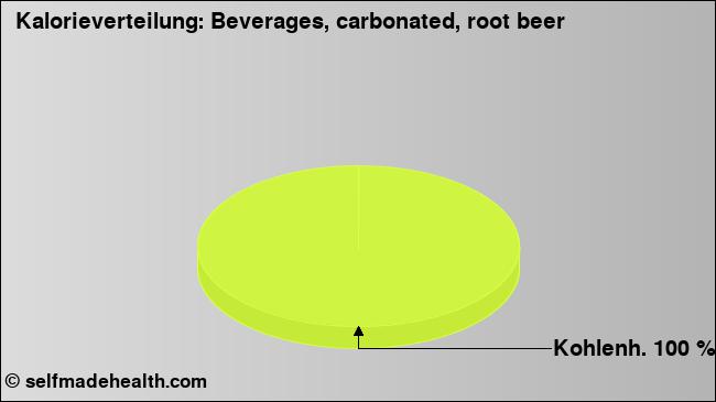 Kalorienverteilung: Beverages, carbonated, root beer (Grafik, Nährwerte)