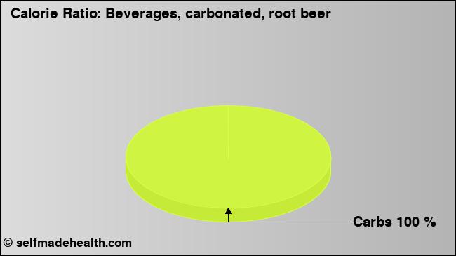 Calorie ratio: Beverages, carbonated, root beer (chart, nutrition data)