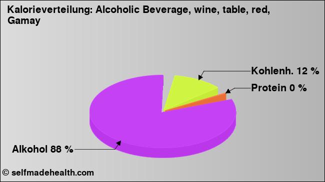Kalorienverteilung: Alcoholic Beverage, wine, table, red, Gamay (Grafik, Nährwerte)