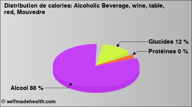 Calories: Alcoholic Beverage, wine, table, red, Mouvedre (diagramme, valeurs nutritives)
