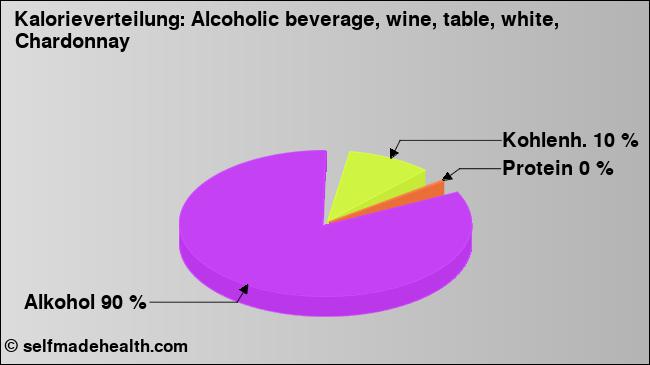 Kalorienverteilung: Alcoholic beverage, wine, table, white, Chardonnay (Grafik, Nährwerte)