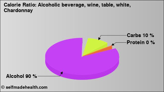 Calorie ratio: Alcoholic beverage, wine, table, white, Chardonnay (chart, nutrition data)