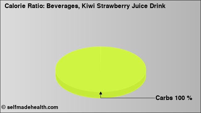 Calorie ratio: Beverages, Kiwi Strawberry Juice Drink (chart, nutrition data)