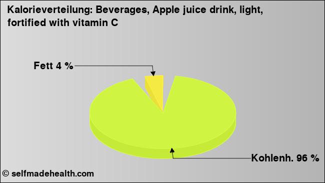 Kalorienverteilung: Beverages, Apple juice drink, light, fortified with vitamin C (Grafik, Nährwerte)
