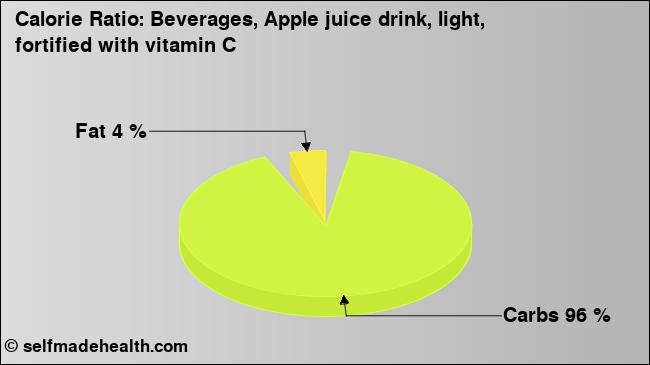 Calorie ratio: Beverages, Apple juice drink, light, fortified with vitamin C (chart, nutrition data)