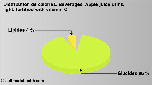 Calories: Beverages, Apple juice drink, light, fortified with vitamin C (diagramme, valeurs nutritives)
