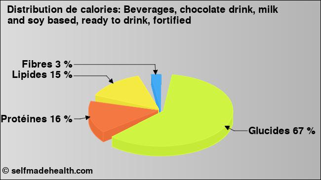 Calories: Beverages, chocolate drink, milk and soy based, ready to drink, fortified (diagramme, valeurs nutritives)