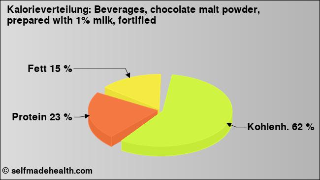 Kalorienverteilung: Beverages, chocolate malt powder, prepared with 1% milk, fortified (Grafik, Nährwerte)