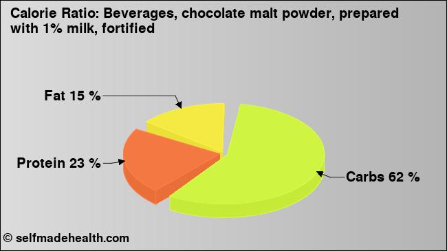 Calorie ratio: Beverages, chocolate malt powder, prepared with 1% milk, fortified (chart, nutrition data)