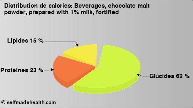 Calories: Beverages, chocolate malt powder, prepared with 1% milk, fortified (diagramme, valeurs nutritives)