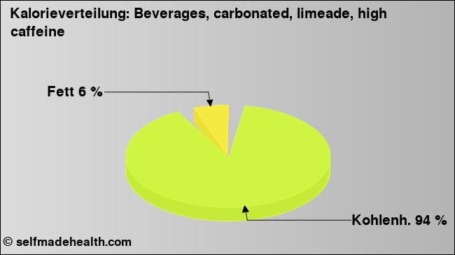 Kalorienverteilung: Beverages, carbonated, limeade, high caffeine (Grafik, Nährwerte)