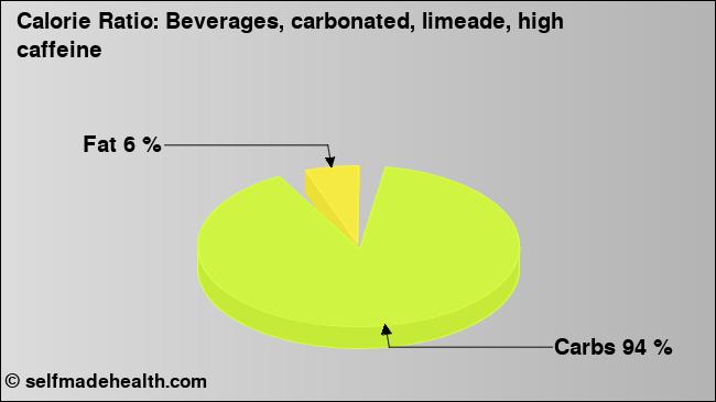 Calorie ratio: Beverages, carbonated, limeade, high caffeine (chart, nutrition data)