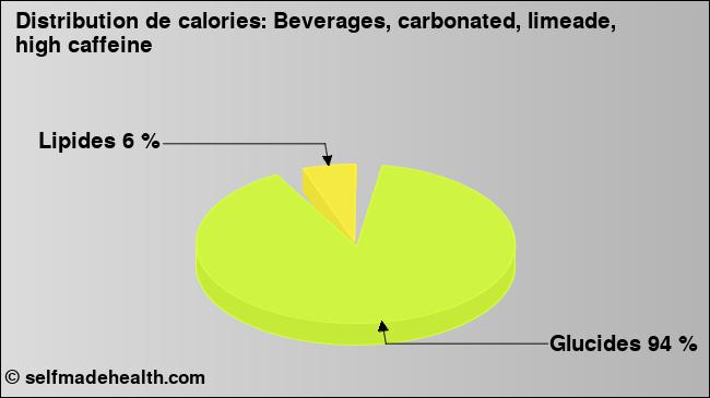 Calories: Beverages, carbonated, limeade, high caffeine (diagramme, valeurs nutritives)