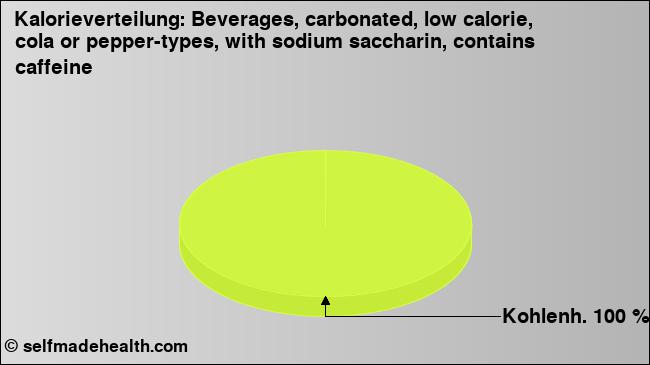 Kalorienverteilung: Beverages, carbonated, low calorie, cola or pepper-types, with sodium saccharin, contains caffeine (Grafik, Nährwerte)