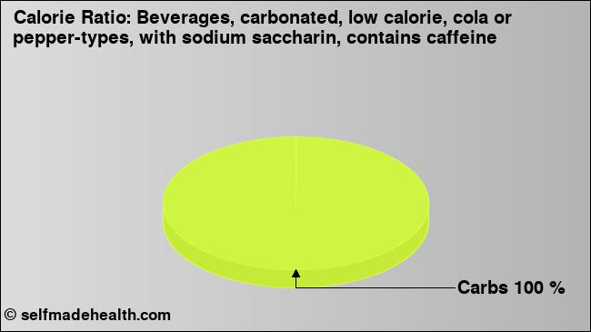 Calorie ratio: Beverages, carbonated, low calorie, cola or pepper-types, with sodium saccharin, contains caffeine (chart, nutrition data)