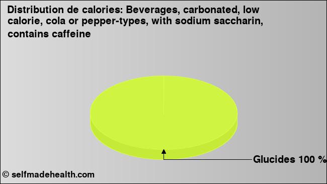 Calories: Beverages, carbonated, low calorie, cola or pepper-types, with sodium saccharin, contains caffeine (diagramme, valeurs nutritives)
