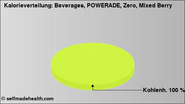 Kalorienverteilung: Beverages, POWERADE, Zero, Mixed Berry (Grafik, Nährwerte)