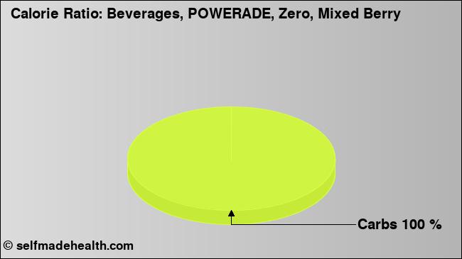 Calorie ratio: Beverages, POWERADE, Zero, Mixed Berry (chart, nutrition data)