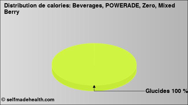Calories: Beverages, POWERADE, Zero, Mixed Berry (diagramme, valeurs nutritives)