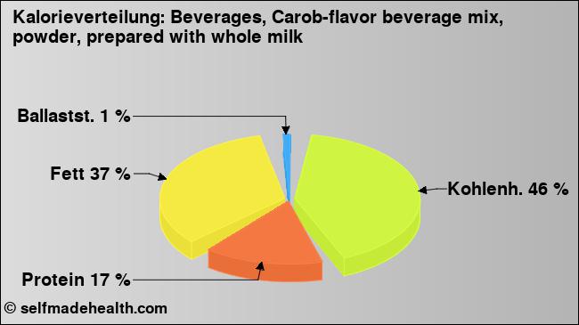 Kalorienverteilung: Beverages, Carob-flavor beverage mix, powder, prepared with whole milk (Grafik, Nährwerte)