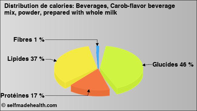Calories: Beverages, Carob-flavor beverage mix, powder, prepared with whole milk (diagramme, valeurs nutritives)