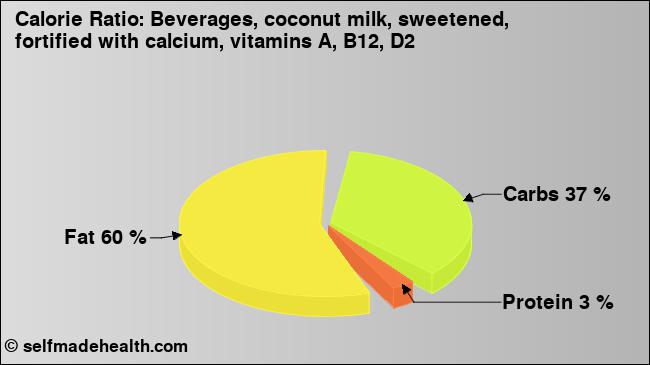 Calorie ratio: Beverages, coconut milk, sweetened, fortified with calcium, vitamins A, B12, D2 (chart, nutrition data)