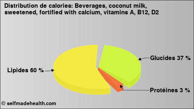 Calories: Beverages, coconut milk, sweetened, fortified with calcium, vitamins A, B12, D2 (diagramme, valeurs nutritives)