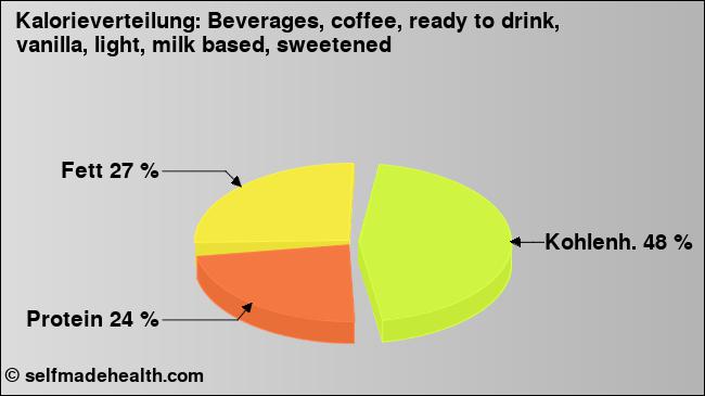 Kalorienverteilung: Beverages, coffee, ready to drink, vanilla, light, milk based, sweetened (Grafik, Nährwerte)